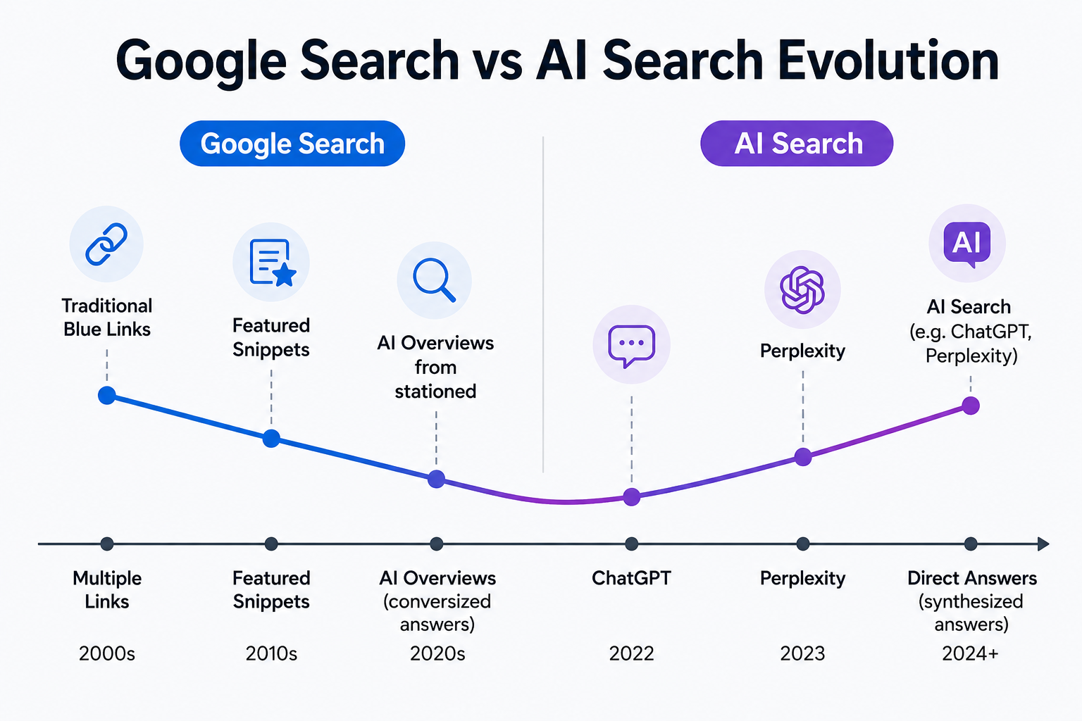 AI Search Optimization